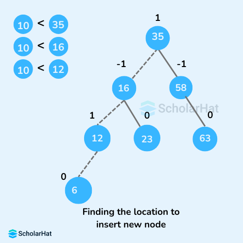 finding the location to insert a new node in AVL tree